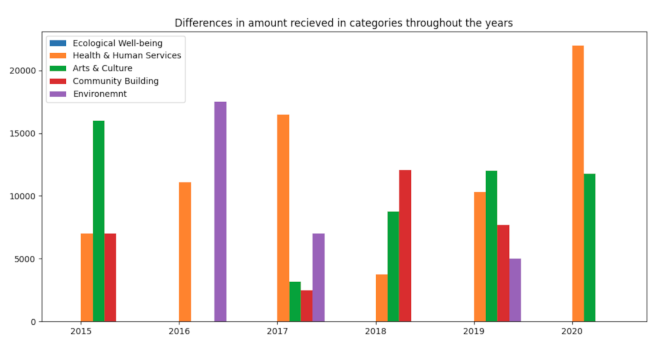 Result of the Analysis